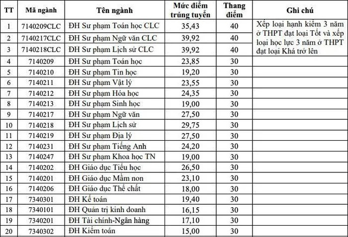 Giáo dục - Thanh Hóa: Thí sinh đạt 39,9 điểm vẫn trượt