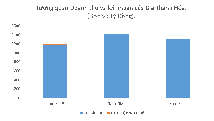 Hồ sơ doanh nghiệp - Bia Hà Nội - Thanh Hóa tiếp điệp khúc doanh thu khủng, lợi nhuận mỏng (Hình 2).