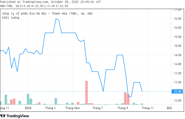 Hồ sơ doanh nghiệp - Kết quả kinh doanh thua lỗ, cổ phiếu Bia Hà Nội-Thanh Hóa đang như thế nào?