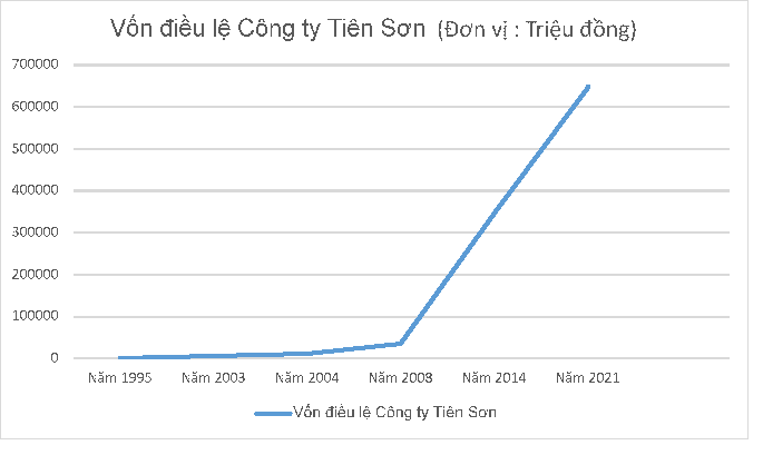 Tiêu dùng & Dư luận - Doanh thu thương mại giúp lợi nhuận Công ty Tiên Sơn tăng mạnh   (Hình 2).