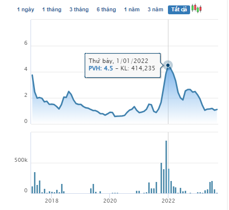 Tài chính - Ngân hàng - Giá cổ phiếu  PVH giảm gần 90%  (Hình 2).