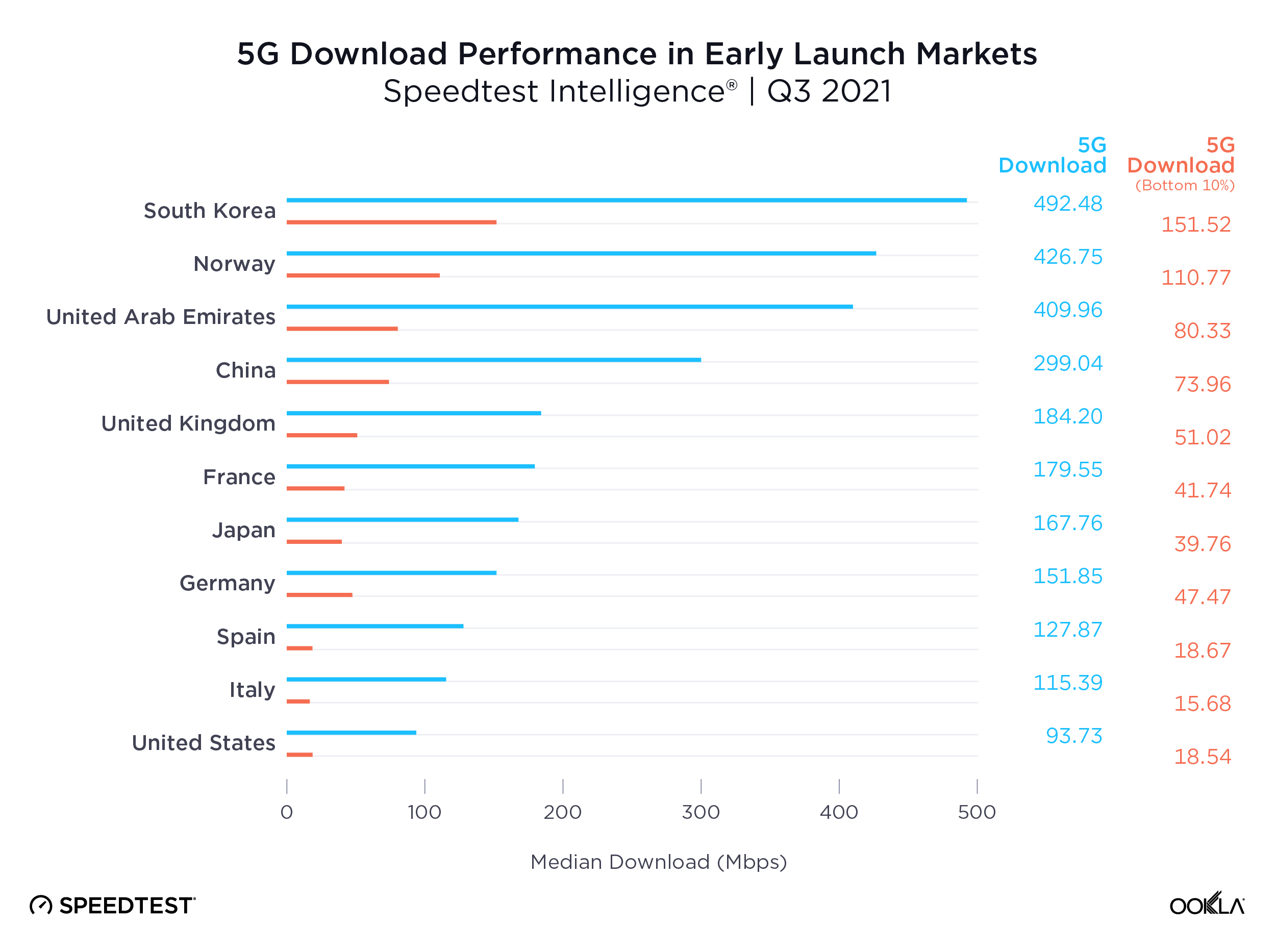 Công nghệ - Tốc độ 5G tại Mỹ thuộc hàng thấp nhất các nước phát triển