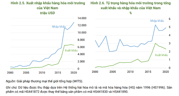 Kinh tế vĩ mô - WB: Việt Nam cần sớm tận dụng cơ hội phát triển thương mại xanh (Hình 2).