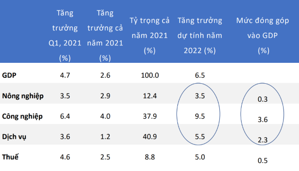 Kinh tế vĩ mô - ADB lạc quan về triển vọng kinh tế Việt Nam 2022