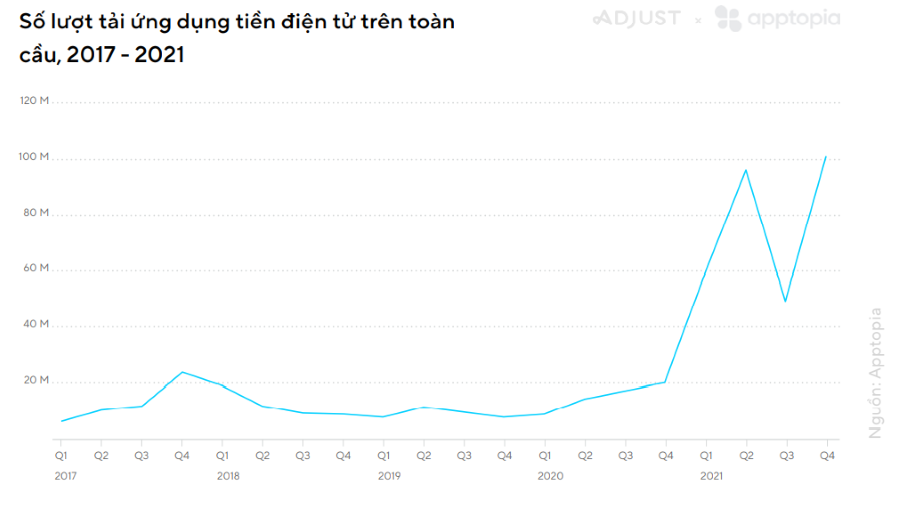 Công nghệ - Số lượt tải ứng dụng tiền điện tử tăng 401% trong năm 2021 