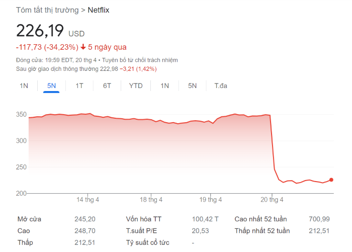 Công nghệ - Vốn hóa bốc hơi 55 tỷ USD, Netflix có thể làm gì để trở lại?