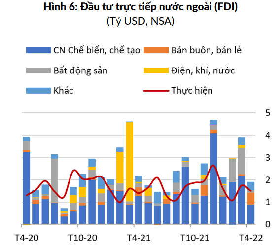 Kinh tế vĩ mô - Kinh tế Việt Nam tháng 4/2022: Vững chắc trước căng thẳng thế giới  (Hình 3).