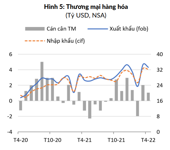 Kinh tế vĩ mô - Kinh tế Việt Nam tháng 4/2022: Vững chắc trước căng thẳng thế giới  (Hình 2).