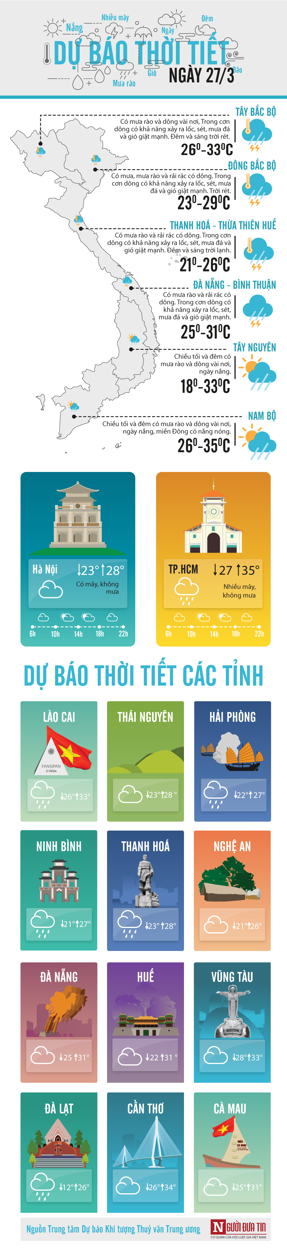 Dân sinh - Dự báo thời tiết ngày 27/3: Nắng ấm trở lại, Nam Bộ bước vào thời kỳ nóng 'khủng'