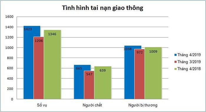 Dân sinh - 1.703 người thương vong vì tai nạn giao thông trong tháng 4