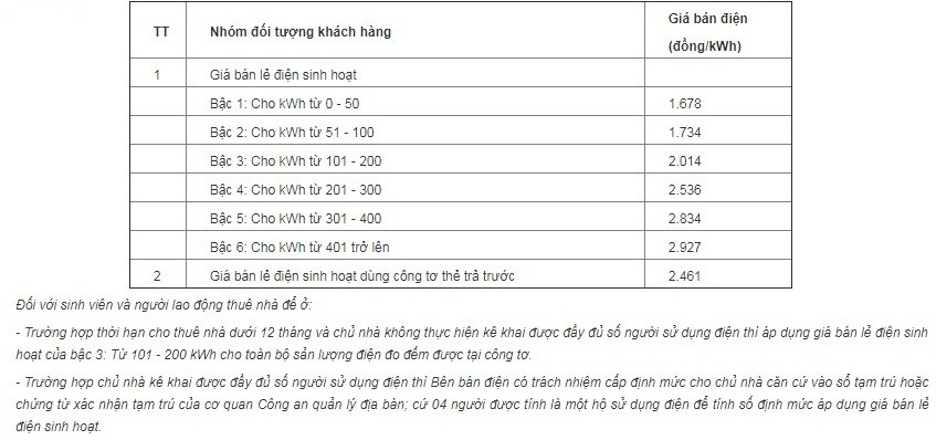 Dân sinh - Bộ Công Thương hứa sẽ chỉnh sửa giá điện luỹ tiến (Hình 2).