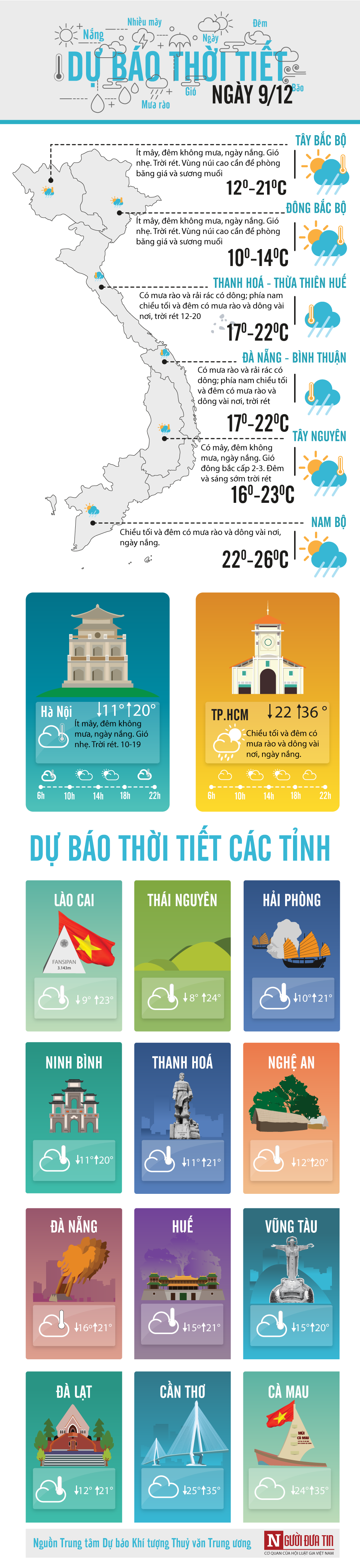 Dân sinh - Dự báo thời tiết ngày 9/12: Nắng về trên lối cũ (Hình 2).