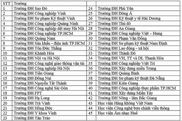 Giáo dục - 45 trường đại học ngừng tuyển sinh hệ cao đẳng trong năm học 2020-2021