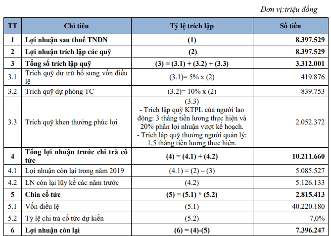 Tài chính - Ngân hàng - ĐHĐCĐ BIDV: Huy động vốn và dư nợ tín dụng đều giảm trong 2 tháng đầu năm (Hình 2).