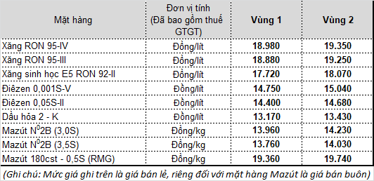 Tiêu dùng & Dư luận - Giá xăng dầu hôm nay 12/3: Bật tăng mạnh gần 700 đồng/lít