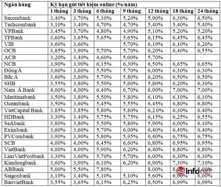 Tài chính - Ngân hàng - Ngân hàng nào trả lãi suất tiền gửi tiết kiệm cao nhất?