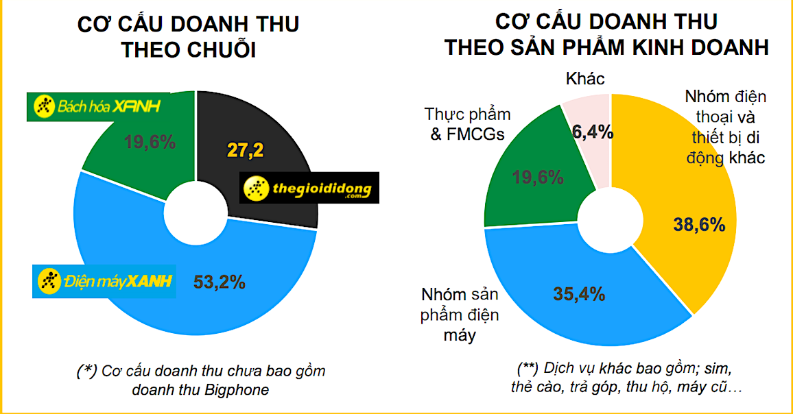 Tài chính - Ngân hàng - Hóa giải 'cú đấm' của Covid-19, Thế giới di động bội thu, lãi gần 4.000 tỷ  (Hình 2).