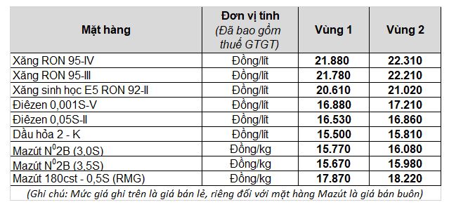 Tiêu dùng & Dư luận - Giá xăng vượt đỉnh, tăng mức cao nhất trong hơn 2 năm