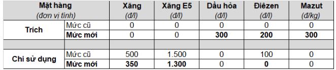 Tiêu dùng & Dư luận - Giá xăng vượt đỉnh, tăng mức cao nhất trong hơn 2 năm (Hình 2).