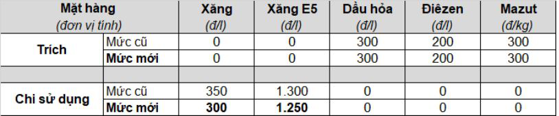 Tài chính - Ngân hàng - Hôm nay xăng đã giảm chỉ còn 20.498 đồng/lít (Hình 2).