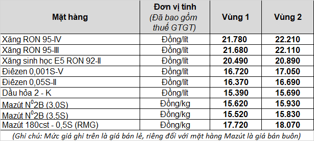 Tài chính - Ngân hàng - Hôm nay xăng đã giảm chỉ còn 20.498 đồng/lít