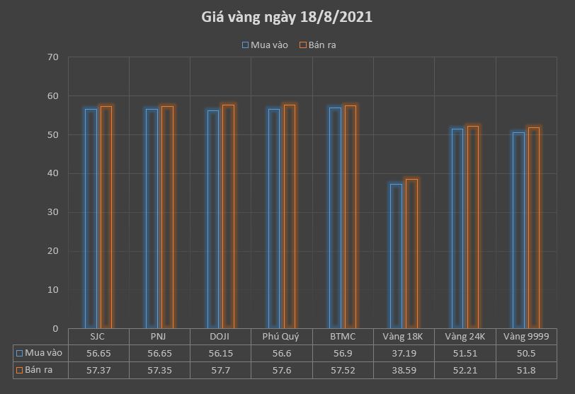Tài chính - Ngân hàng - Giá vàng 18/8/2021: Giá vàng trong nước tăng nhẹ (Hình 2).
