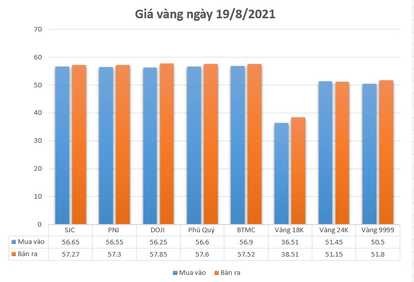 Tài chính - Ngân hàng - Giá vàng 19/8/2021: Giá vàng trong nước giảm hơn 100.000 đồng/lượng (Hình 2).