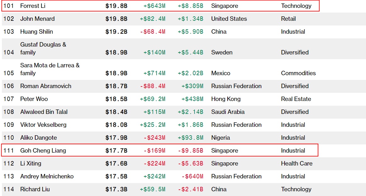 Tài chính - Ngân hàng - Hành trình ông chủ công ty mẹ của Shopee trở thành người giàu nhất Singapore