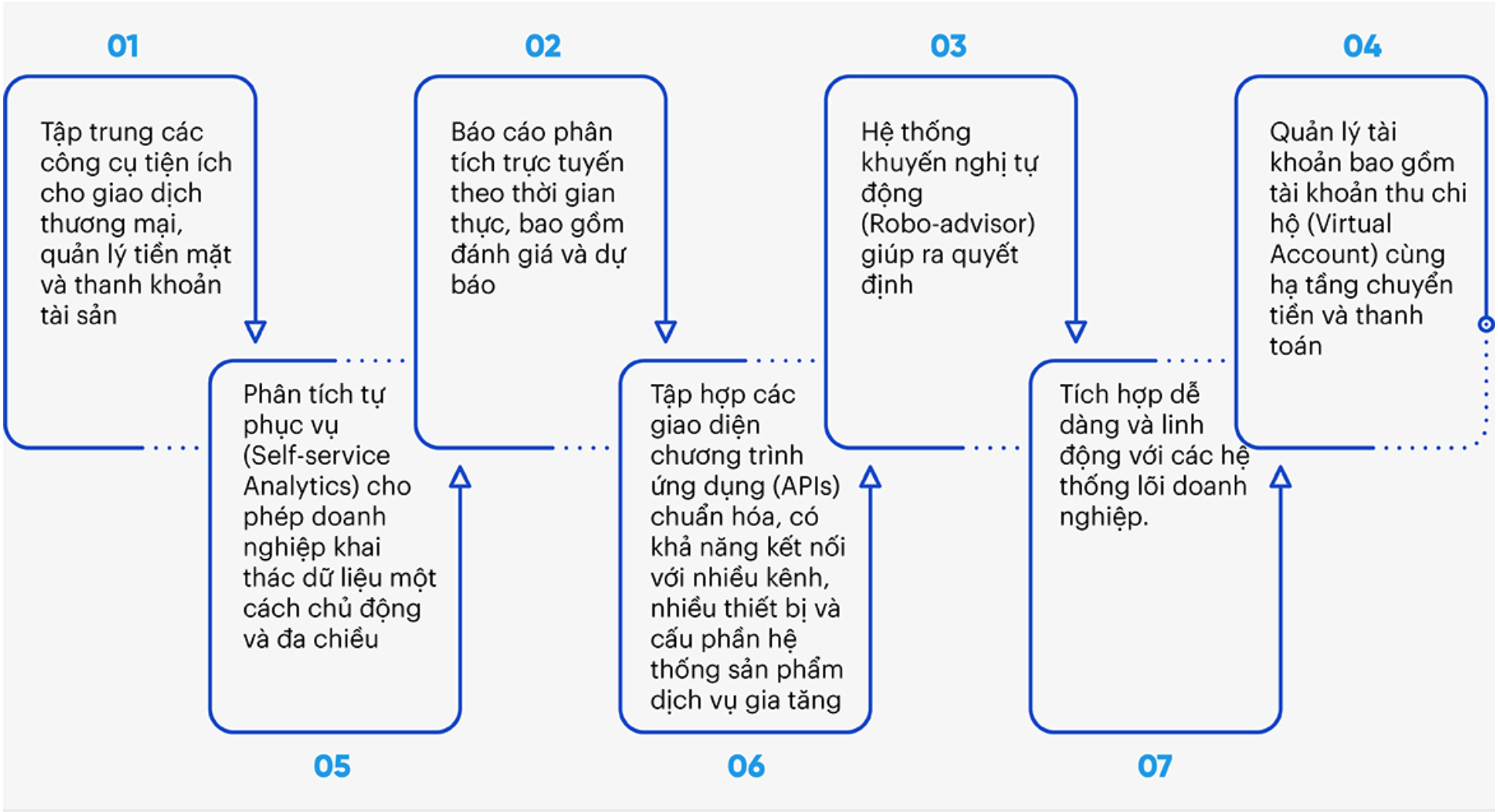 Tài chính - Ngân hàng - Số hoá Ngân hàng giao dịch: 'Nền tảng hợp nhất' đang là xu thế (Hình 2).