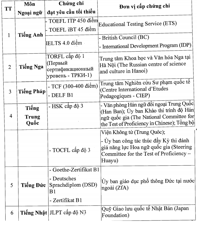 Giáo dục - Sở hữu chứng chỉ nào thí sinh được miễn thi môn Ngoại ngữ?