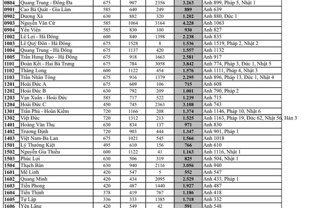 Giáo dục - Hà Nội công bố số lượng đăng ký tuyển sinh vào lớp 10 năm học 2020-2021 (Hình 2).