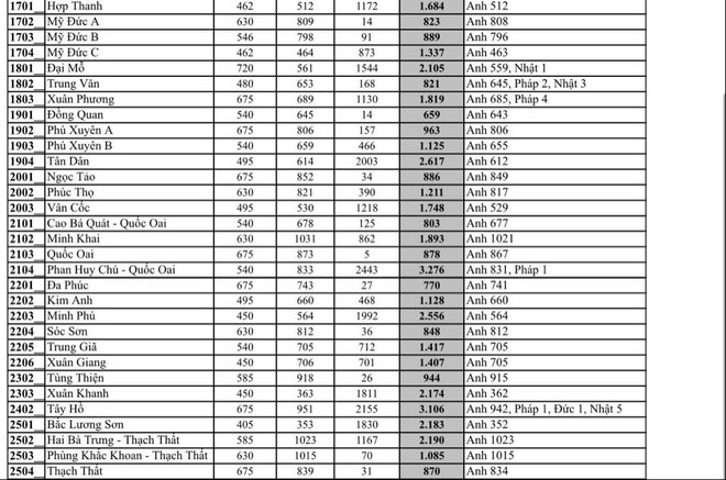 Giáo dục - Hà Nội công bố số lượng đăng ký tuyển sinh vào lớp 10 năm học 2020-2021 (Hình 3).