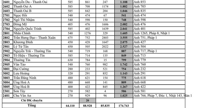 Giáo dục - Hà Nội công bố số lượng đăng ký tuyển sinh vào lớp 10 năm học 2020-2021 (Hình 4).