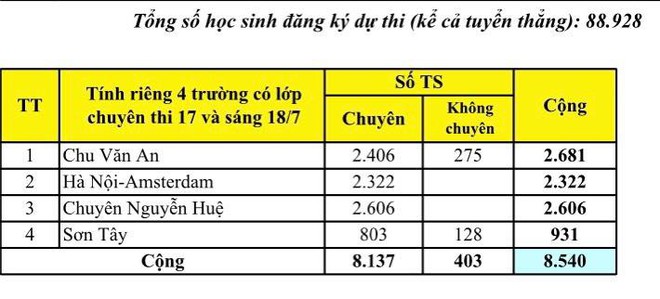 Giáo dục - Hà Nội công bố số lượng đăng ký tuyển sinh vào lớp 10 năm học 2020-2021 (Hình 5).