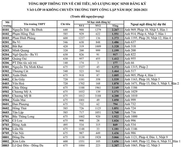 Giáo dục - Hà Nội công bố số lượng đăng ký tuyển sinh vào lớp 10 năm học 2020-2021