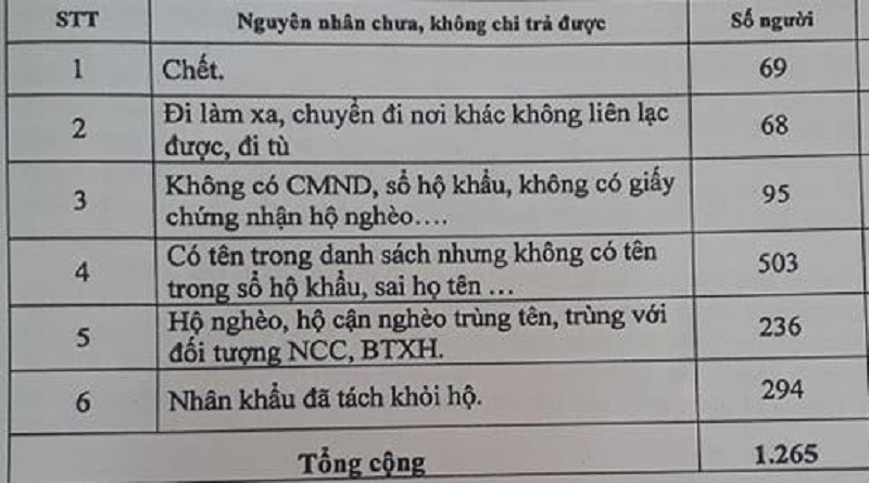 Tin nhanh - Lạ lùng người chết, đi tù vẫn 'lọt' danh sách nhận tiền hỗ trợ Covid-19