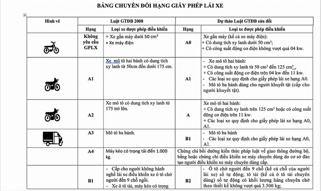 Tin nhanh - Bộ Giao thông lên tiếng về thông tin bằng lái B1 không được điều khiển ô tô (Hình 2).