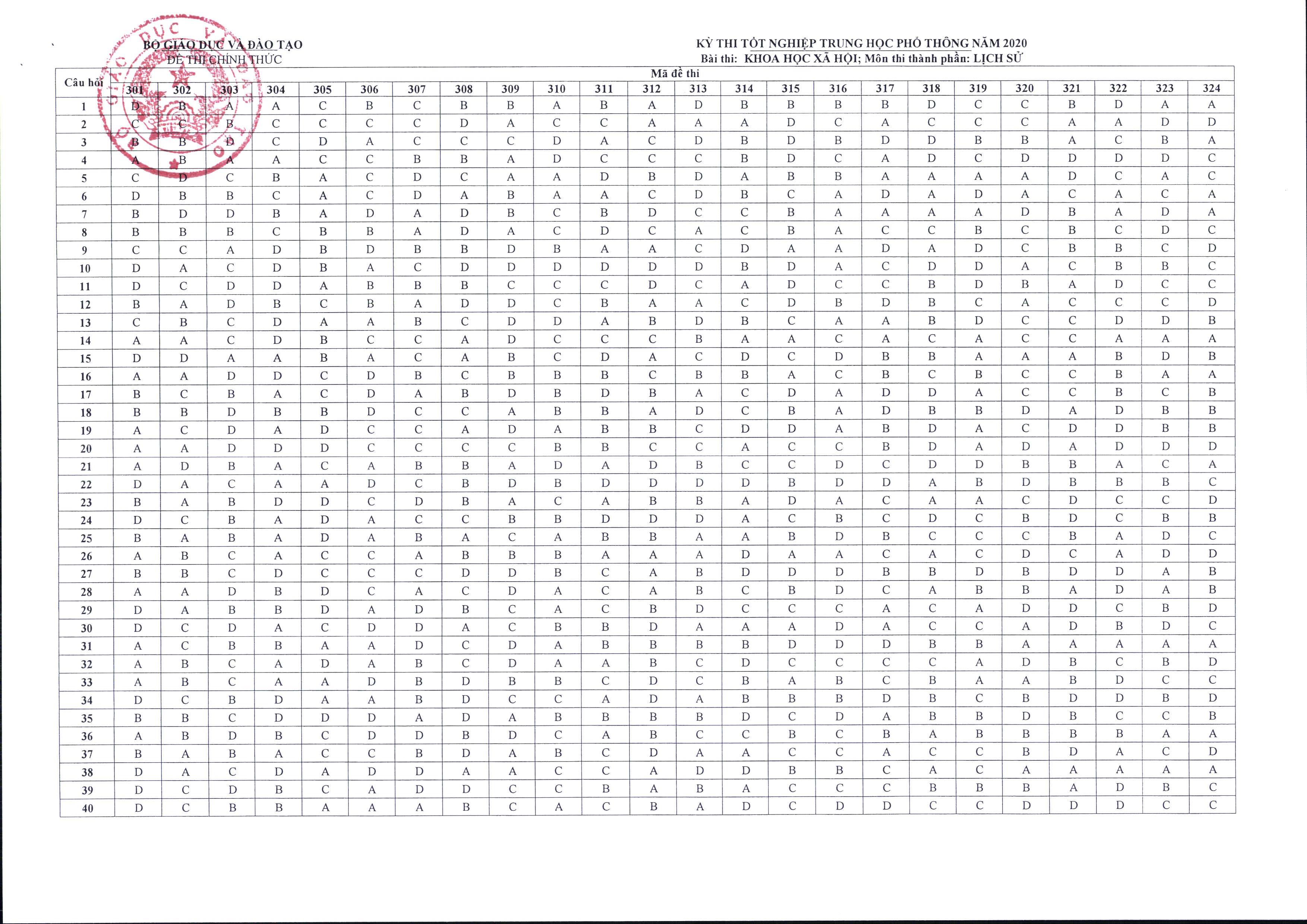 Giáo dục - Đáp án môn Lịch sử chính thức của bộ GD&ĐT thi tốt nghiệp THPT năm 2020 tất cả 24 mã đề