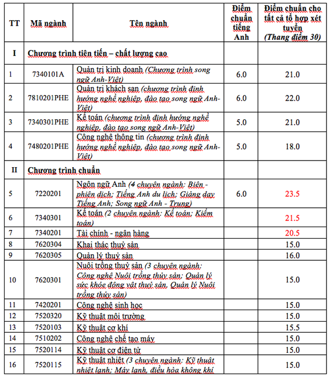 Giáo dục - Nhiều trường đại học công bố điểm chuẩn 