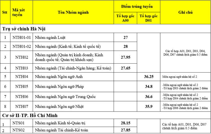 Giáo dục - Nhiều trường đại học công bố điểm chuẩn  (Hình 2).