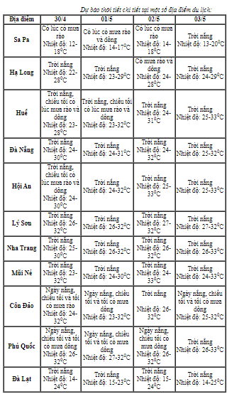 Môi trường - Dự báo mới nhất về thời tiết dịp nghỉ lễ 30/4-1/5 ở cả 3 miền