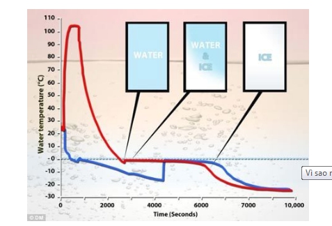 Đời sống - Tại sao nước nóng đông đá nhanh hơn nước lạnh?