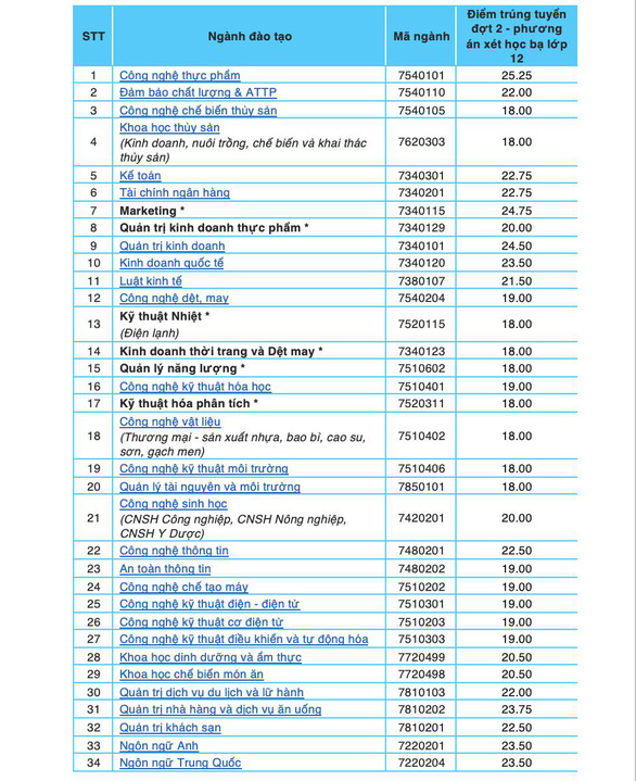 Giáo dục - Thêm nhiều trường đại học ở TP.HCM công bố điểm chuẩn xét học bạ THPT