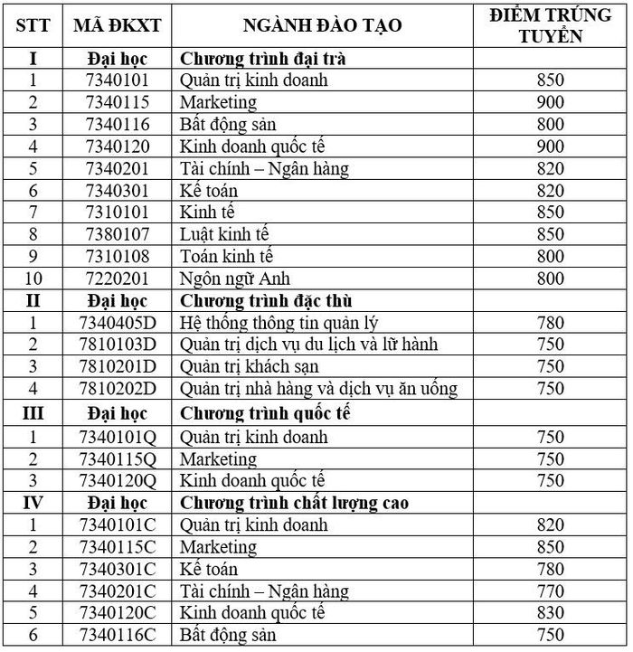 Giáo dục - Thêm nhiều trường đại học ở TP.HCM công bố điểm chuẩn xét học bạ THPT (Hình 2).