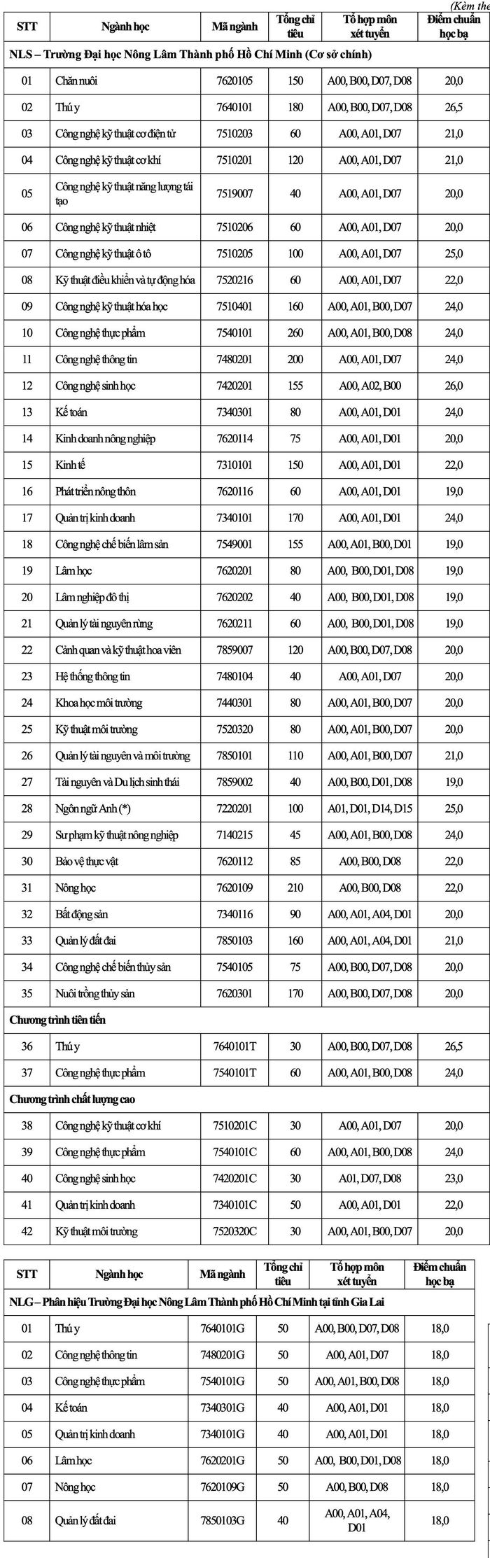 Giáo dục - Thêm nhiều trường đại học ở TP.HCM công bố điểm chuẩn xét học bạ THPT (Hình 3).