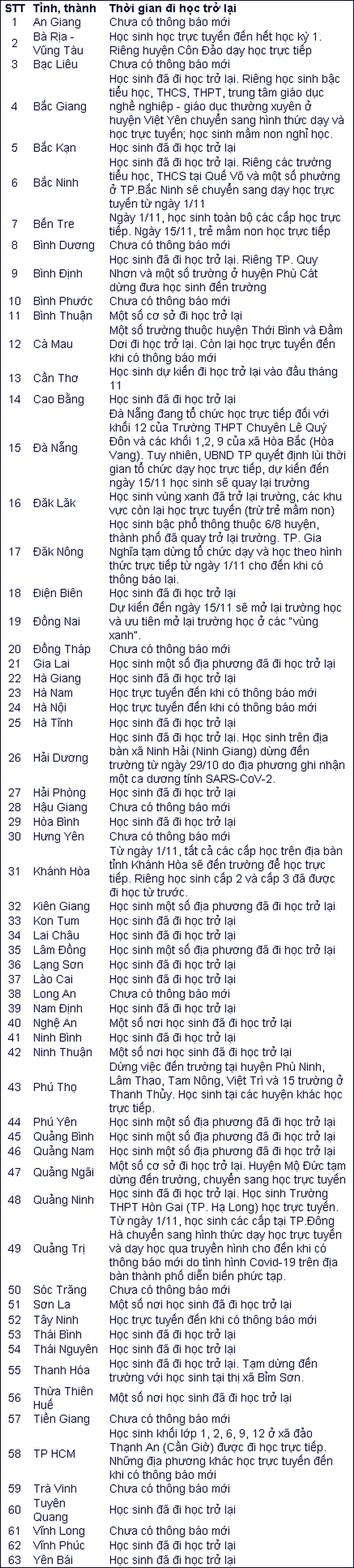 Giáo dục - Từ tháng 11, tỉnh thành nào cho học sinh đến trường? (Hình 2).