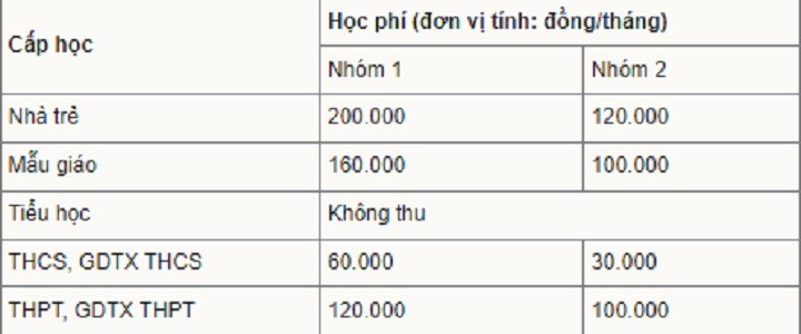 Giáo dục - Tp.HCM đề xuất hỗ trợ học phí kỳ II cho hơn 1,3 triệu học sinh