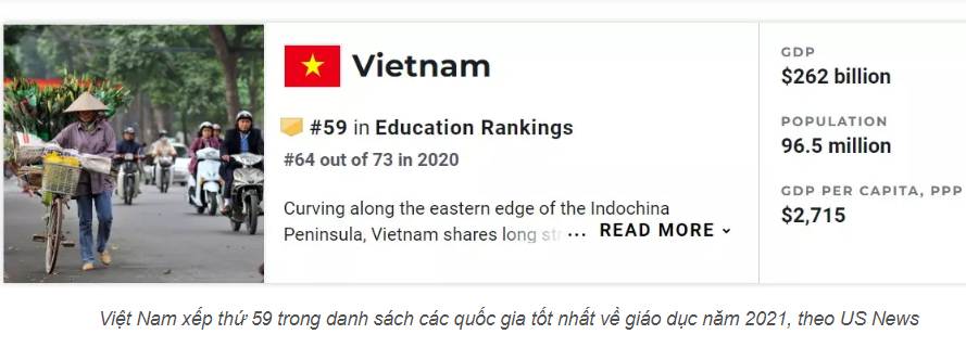 Giáo dục - Việt Nam xếp thứ 59 trong bảng xếp hạng các quốc gia tốt nhất về giáo dục