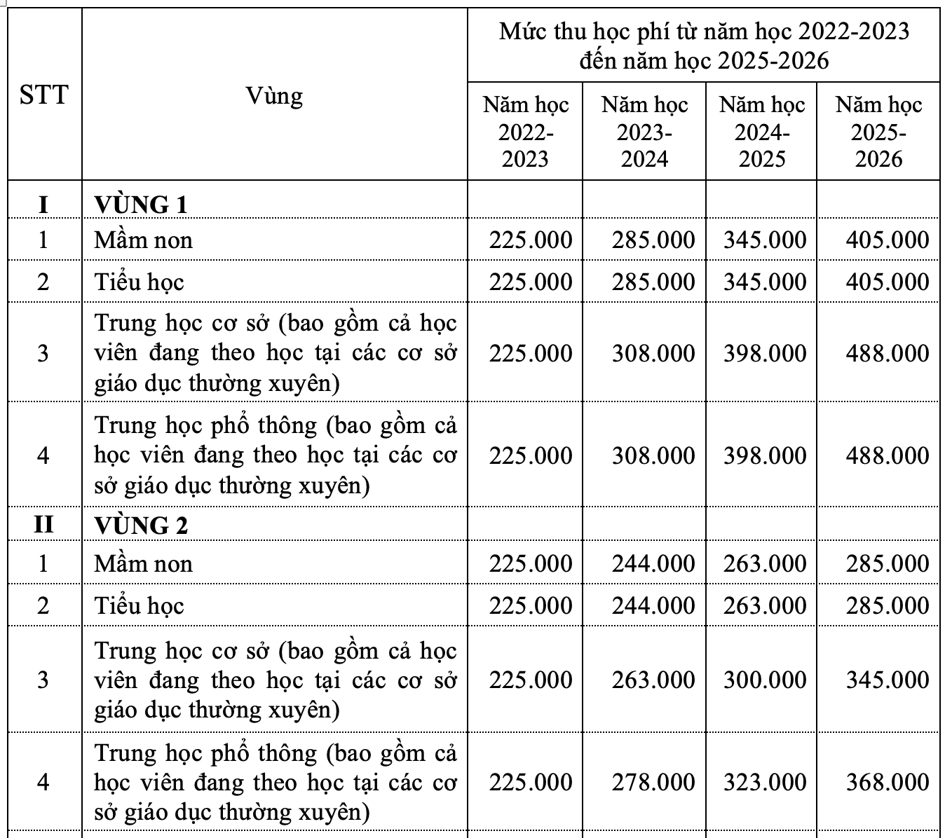 Giáo dục - Hà Nội dự kiến năm học 2022-2023 học phí gấp đôi và tăng dần đều