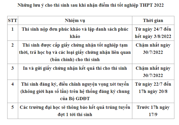 Giáo dục - Lịch công bố điểm thi tốt nghiệp THPT 2022 chính thức 